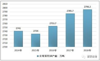 2018年中加菜籽油進出口貿易數據統(tǒng)計分析