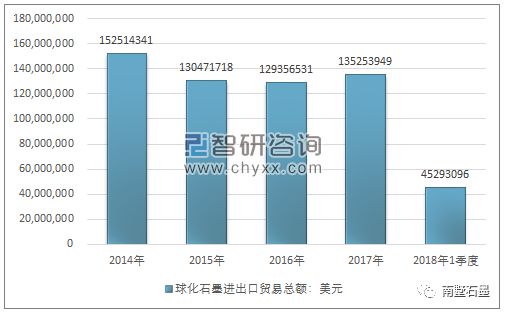 2014-2018年我國球化石墨（商品代碼25041091）進出口貿易總量與金額統計與電子商務影響分析