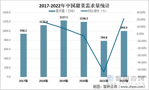 2022年中國甜菜市場供需現(xiàn)狀及進(jìn)出口貿(mào)易分析