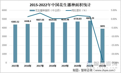 2022年中國(guó)花生市場(chǎng)供需現(xiàn)狀及進(jìn)出口貿(mào)易分析